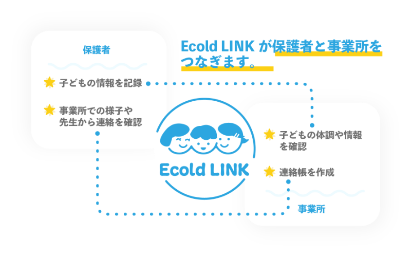 EcoldLINKが保護者さまと事業所さまをつなぎます。